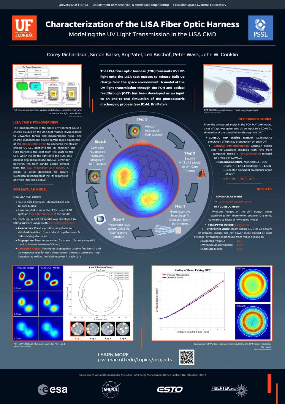 Po ter pre entation on "Characterization of the LISA Fiber Optic Harne : Modeling the UV Light Tran mi ion in the LISA CMD" from the Univer ity of Florida'  Department of Mechanical & Aero pace Engineering, detailing the  imulation and analy i  of UV light tran mi ion through the fiber optic harne  and optical feedthrough u ing COMSOL and MATLAB model  for  ucce ful di charging of LISA te t ma e .